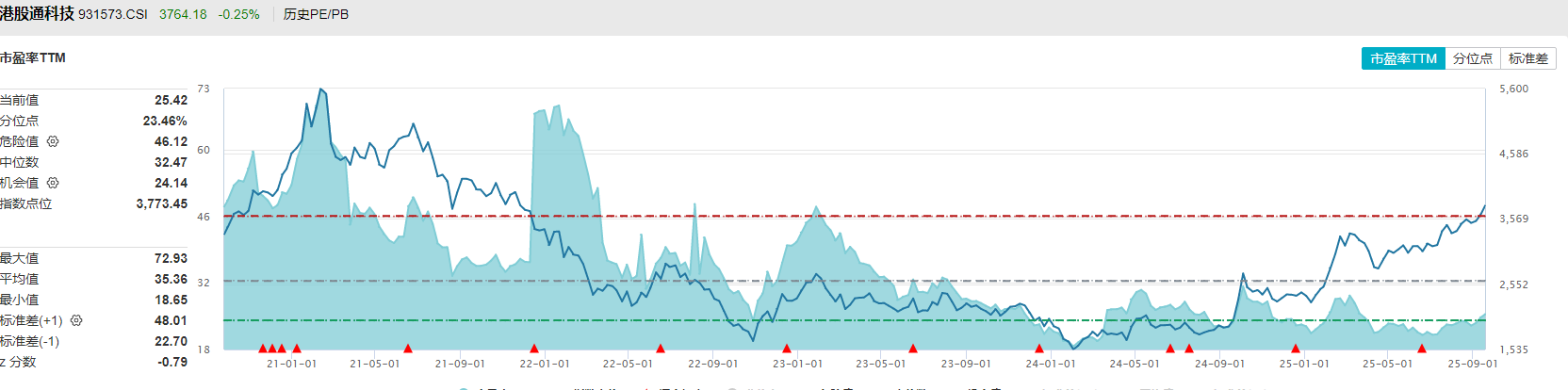 全球货币宽松+AI商业化驱动港股科技或将进入史诗级行情(图3)