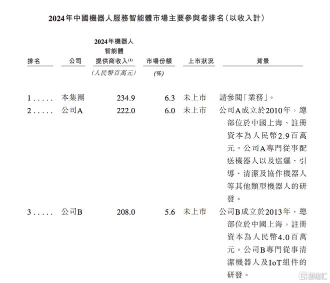 透视财务“三高”云迹科技“场景飞轮”加速价值重估(图3)