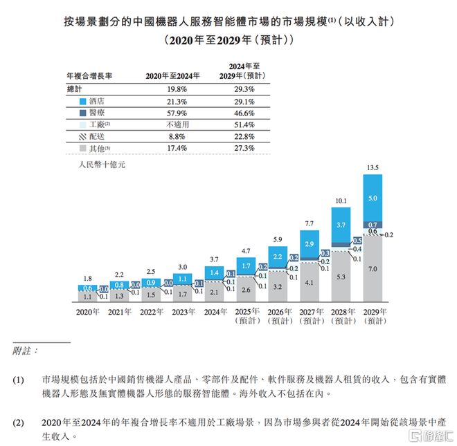 透视财务“三高”云迹科技“场景飞轮”加速价值重估(图2)