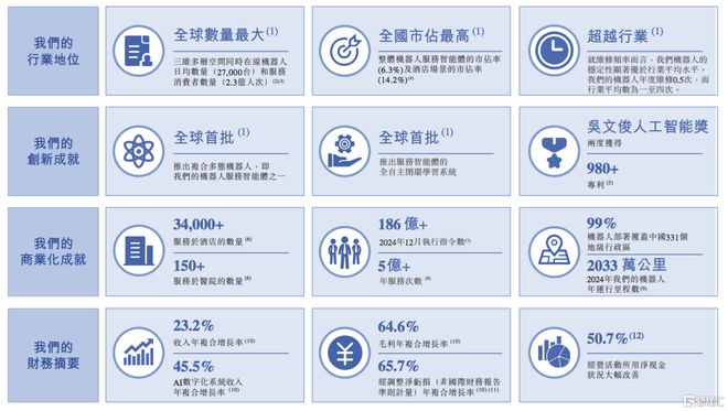 透视财务“三高”云迹科技“场景飞轮”加速价值重估(图8)