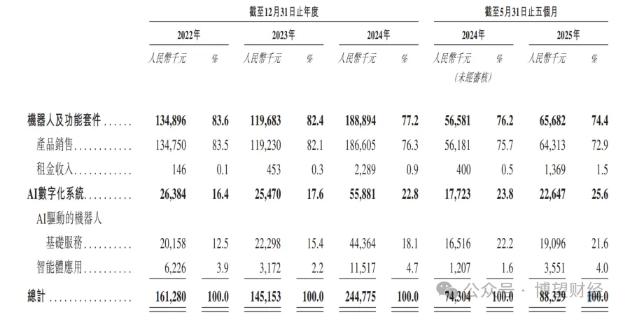 【聚焦IPO】云迹科技赴港IPO：三年亏8亿日活36万机器人服务智能体第一股能否破局？(图3)