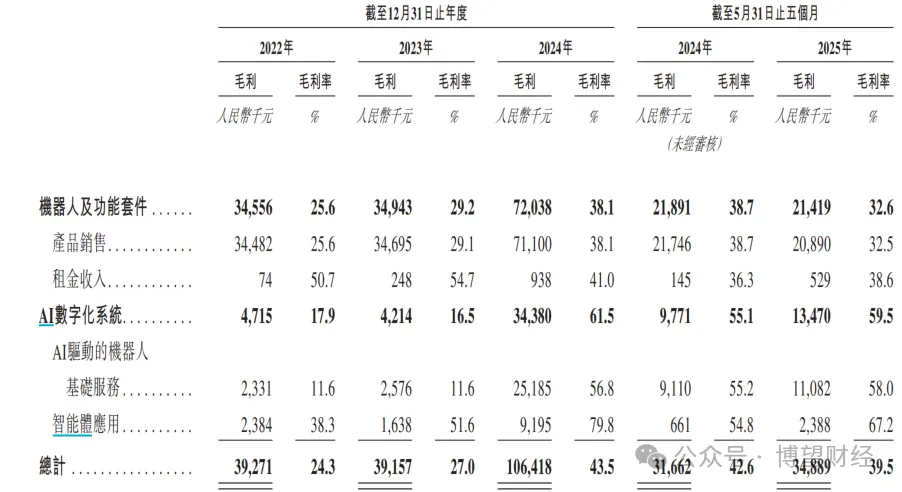 【聚焦IPO】云迹科技赴港IPO：三年亏8亿日活36万机器人服务智能体第一股能否破局？(图5)