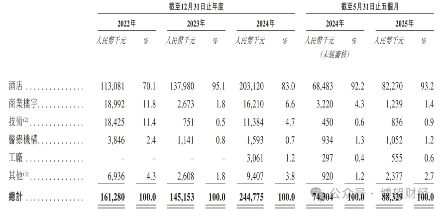 【聚焦IPO】云迹科技赴港IPO：三年亏8亿日活36万机器人服务智能体第一股能否破局？(图8)