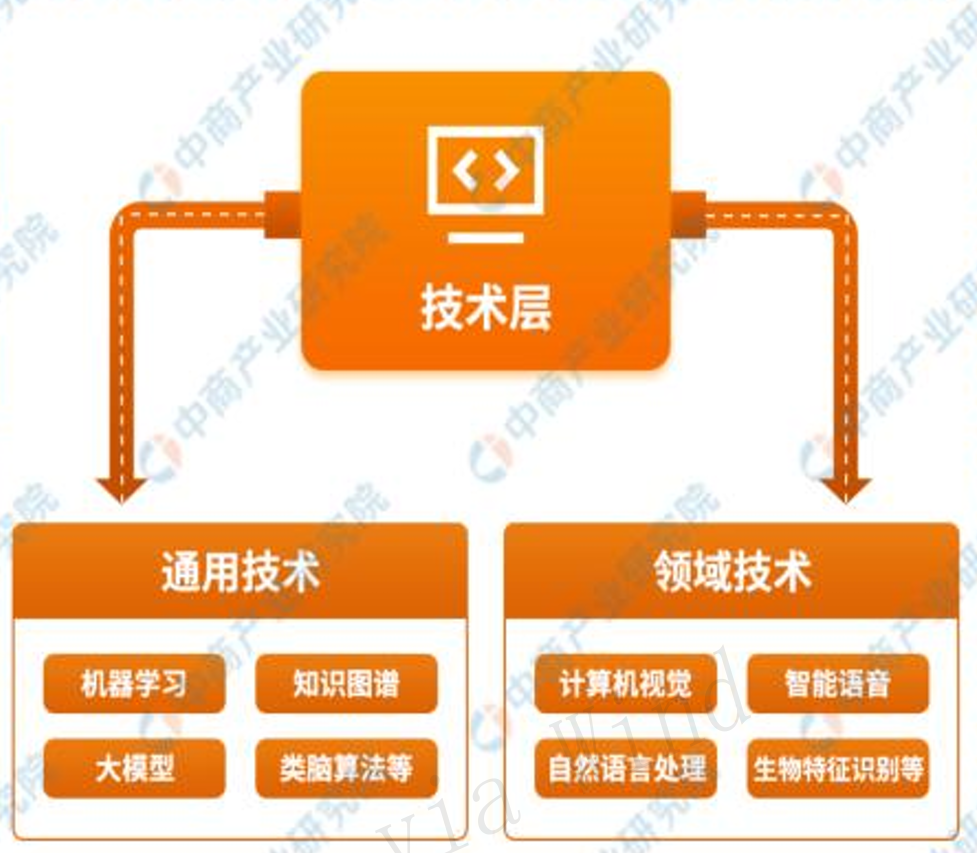 “科技叙事”逻辑明晰AI正赋能千行百业！(图3)