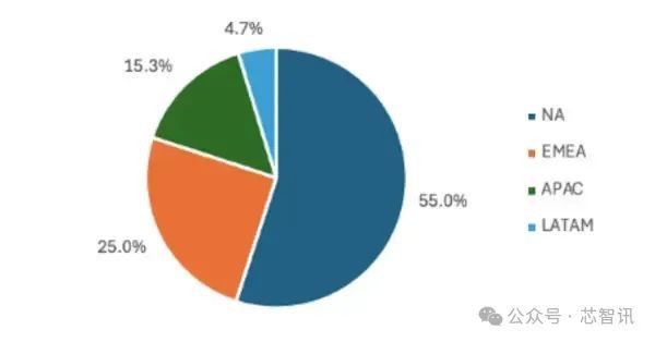 2024年全球云端AI芯片市场将达563亿美元！(图3)