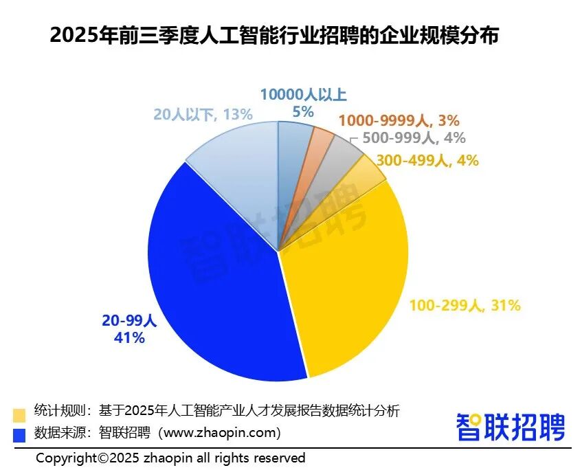 2025年人工智能产业人才发展报告(图3)