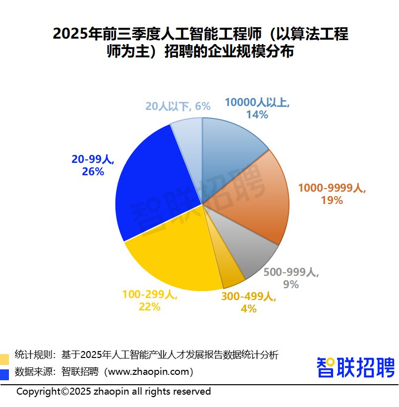 2025年人工智能产业人才发展报告(图6)