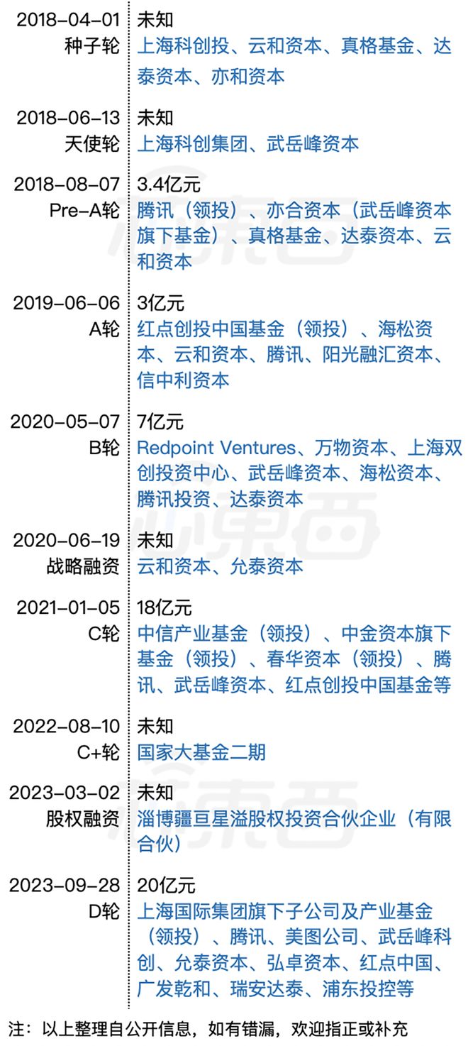 刚刚上海AI芯片龙头再启IPO！估值205亿(图5)
