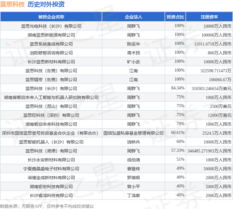 蓝思科技（300433SZ）新增一起对外投资被投资公司为湖南省智启未来人工智能与机器人研究院有限公司(图1)