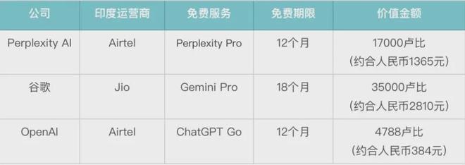 免费AI大战席卷印度科技巨头的圈地运动与用户的甜蜜陷阱(图3)