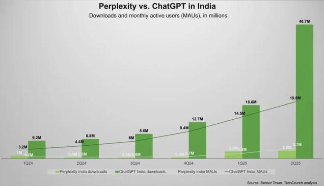 免费AI大战席卷印度科技巨头的圈地运动与用户的甜蜜陷阱(图4)