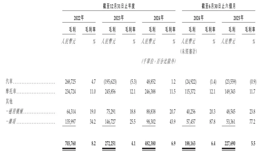 千里科技报考港股上市：高度依赖吉利AI智驾转型收入仍为零(图5)