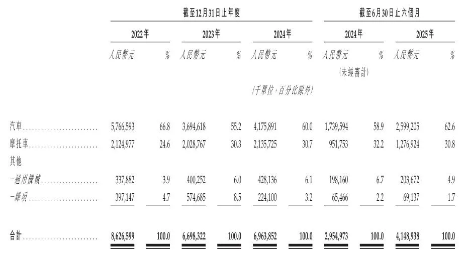 千里科技报考港股上市：高度依赖吉利AI智驾转型收入仍为零(图3)