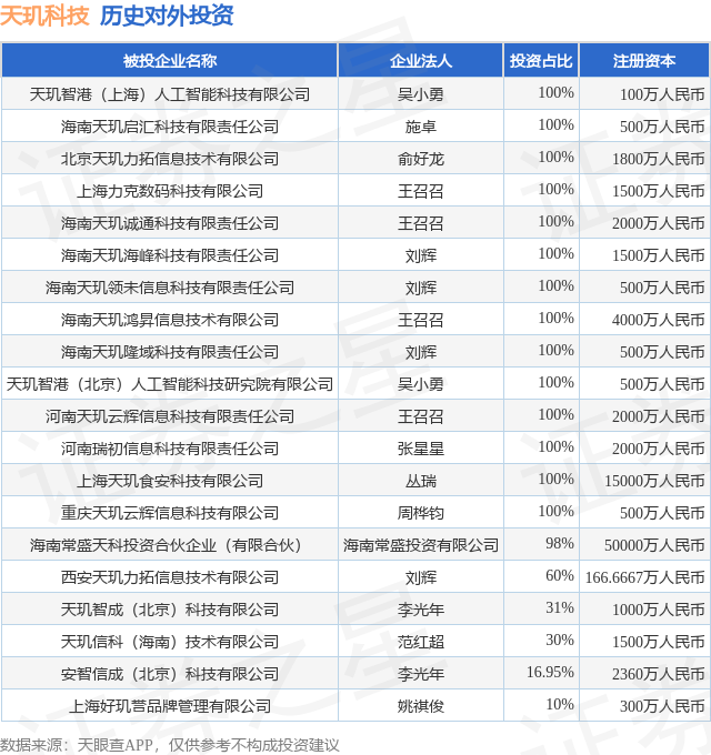 天玑科技（300245SZ）新增一起对外投资被投资公司为天玑智港（上海）人工智能科技有限公司(图1)