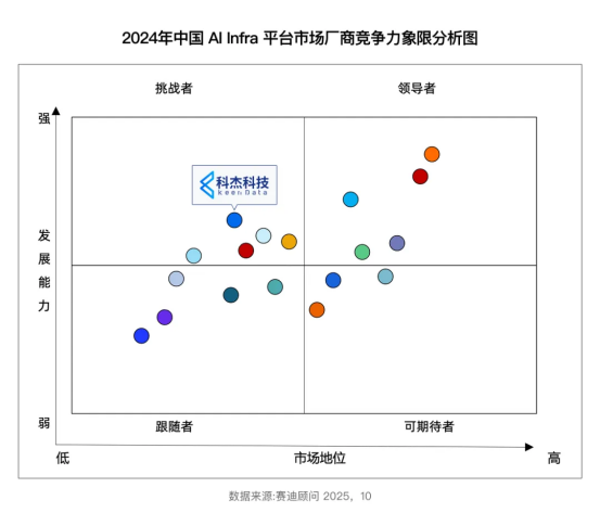 科杰科技入选赛迪AIInfra报告引领DataAI数据基础设施新范式(图1)