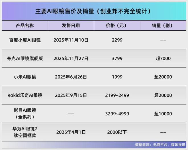 AI眼镜大厂还是新兴科技公司的机会？(图3)