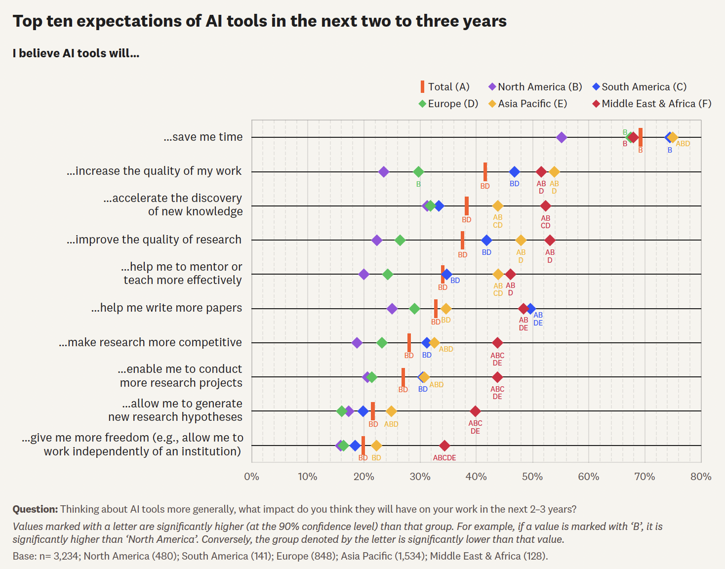 报告显示：中国科研人员对AI与科研深度融合信心显著高于欧美(图2)