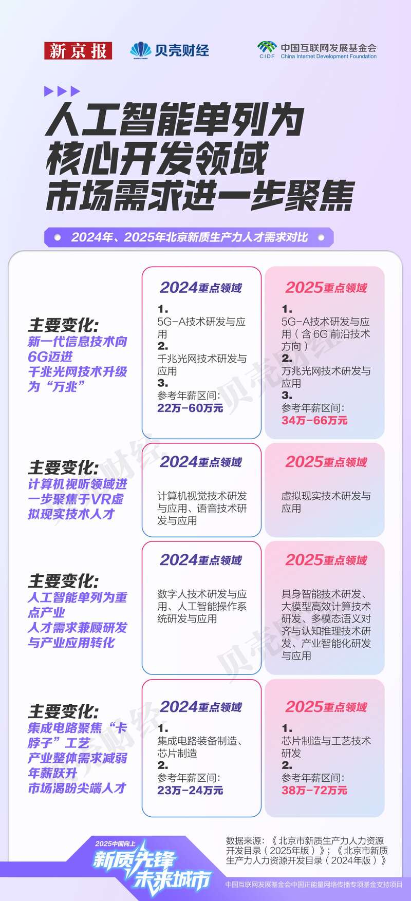 北京新质生产力人才图谱：AI向下游扩散芯片薪酬推高塔尖(图4)