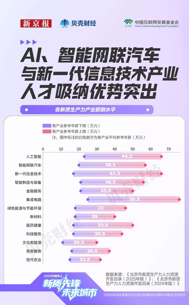 北京新质生产力人才图谱：AI向下游扩散芯片薪酬推高塔尖(图6)