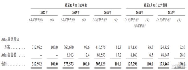 海致科技冲击IPO专注于产业级AI应用领域面临应收账款的压力(图6)