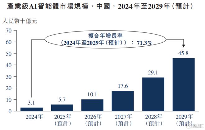海致科技冲击IPO专注于产业级AI应用领域面临应收账款的压力(图11)