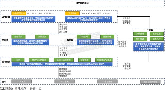智能重塑软件进化——赛迪顾问编制《人工智能时代下新型软件发展研究》报告(图2)