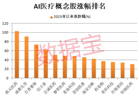 盘中突发600363一分钟内涨停！AI医疗正迎来商业化拐点机构高频调研股揭晓(图1)
