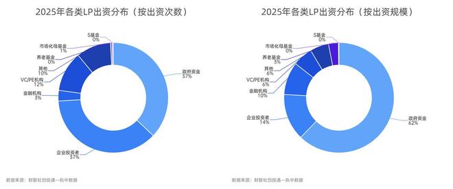 一级市场募投近四年首回升硬科技与AI+成资本锚点｜数读2025(图6)