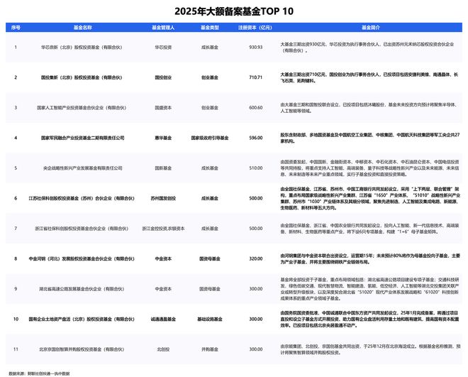 一级市场募投近四年首回升硬科技与AI+成资本锚点｜数读2025(图3)