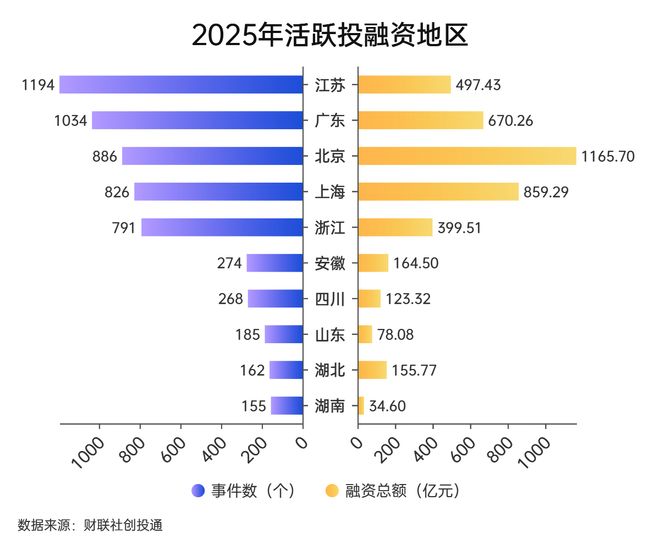 一级市场募投近四年首回升硬科技与AI+成资本锚点｜数读2025(图13)