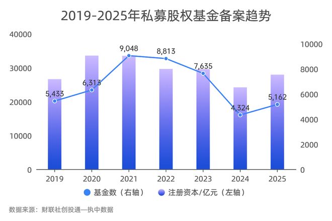 一级市场募投近四年首回升硬科技与AI+成资本锚点｜数读2025(图1)