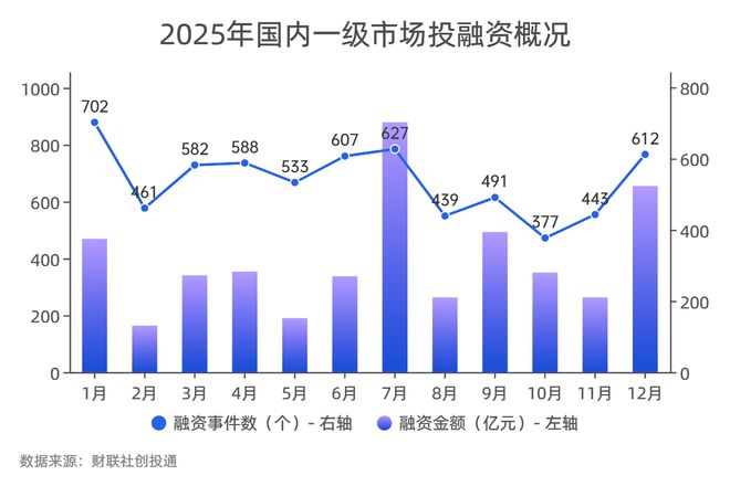 一级市场募投近四年首回升硬科技与AI+成资本锚点｜数读2025(图9)