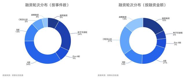 一级市场募投近四年首回升硬科技与AI+成资本锚点｜数读2025(图12)
