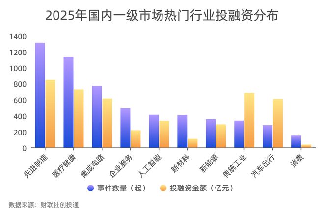 一级市场募投近四年首回升硬科技与AI+成资本锚点｜数读2025(图10)
