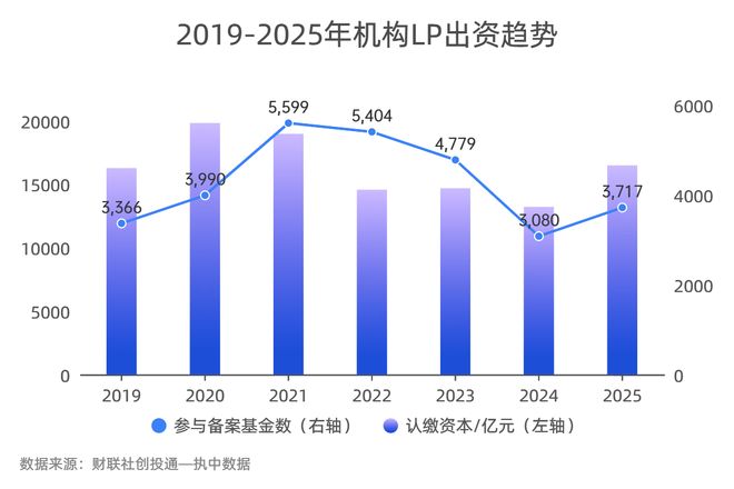 一级市场募投近四年首回升硬科技与AI+成资本锚点｜数读2025(图4)