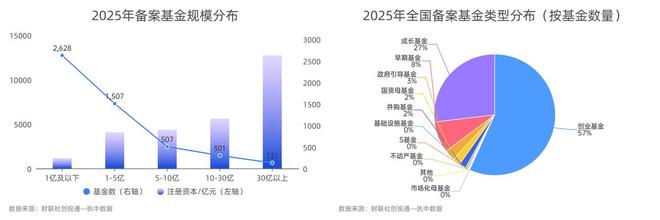 一级市场募投近四年首回升硬科技与AI+成资本锚点｜数读2025(图2)