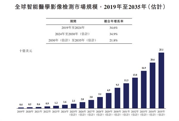 医学影像大模型第一股或将诞生德适生物获准赴港上市(图2)