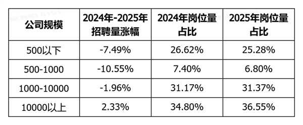 脉脉：字节等大厂年薪超百万急招新增AI岗位超10倍(图1)