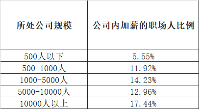 脉脉：字节等大厂年薪超百万急招新增AI岗位超10倍(图4)