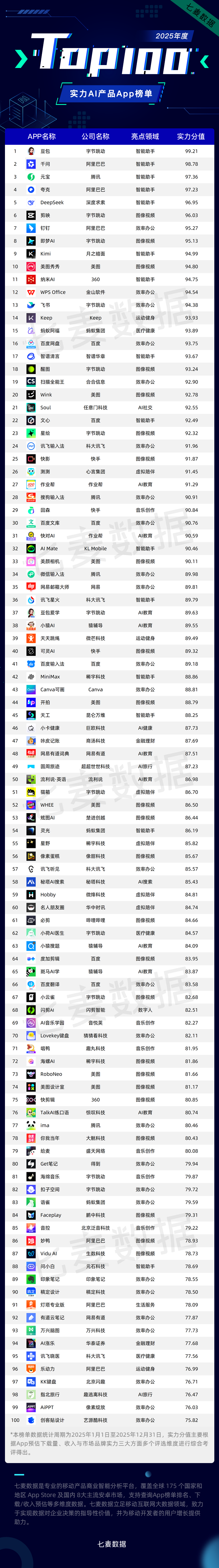 七麦数据发布《2025年度实力AI产品App榜单》聚焦AI领域全年趋势及实力产品全景洞察(图1)
