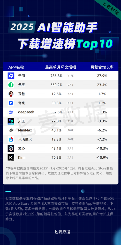 七麦数据发布《2025年度实力AI产品App榜单》聚焦AI领域全年趋势及实力产品全景洞察(图2)