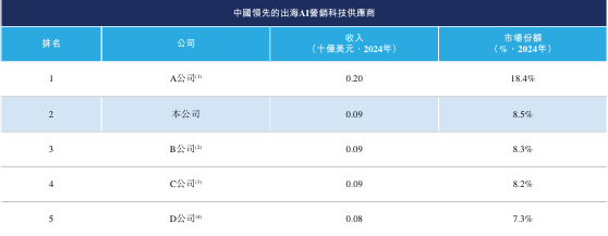 钛动科技转道港交所出海AI营销龙头迎资本大考(图3)