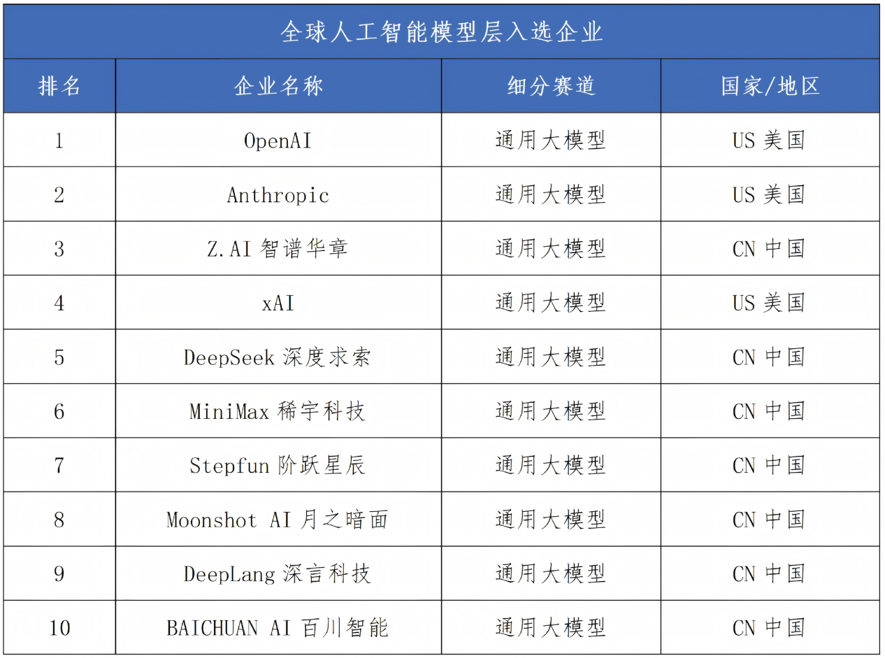 《全球人工智能企业科技创新指数报告2026》揭晓：四大城市成创新“极核”(图3)