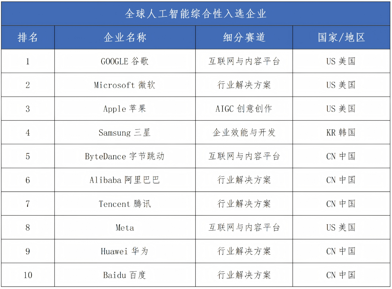《全球人工智能企业科技创新指数报告2026》揭晓：四大城市成创新“极核”(图6)