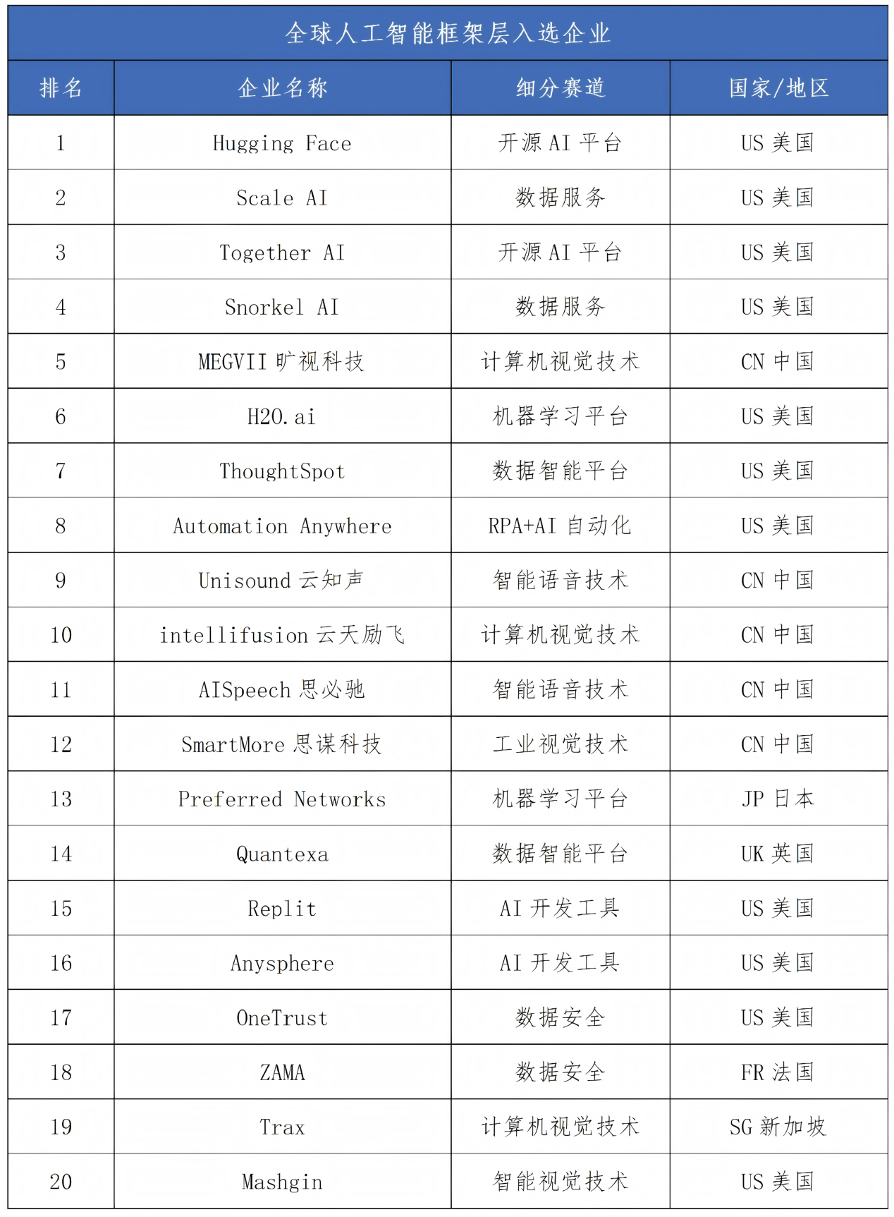 《全球人工智能企业科技创新指数报告2026》揭晓：中美88家企业入选四大城市成创新“极核”(图2)