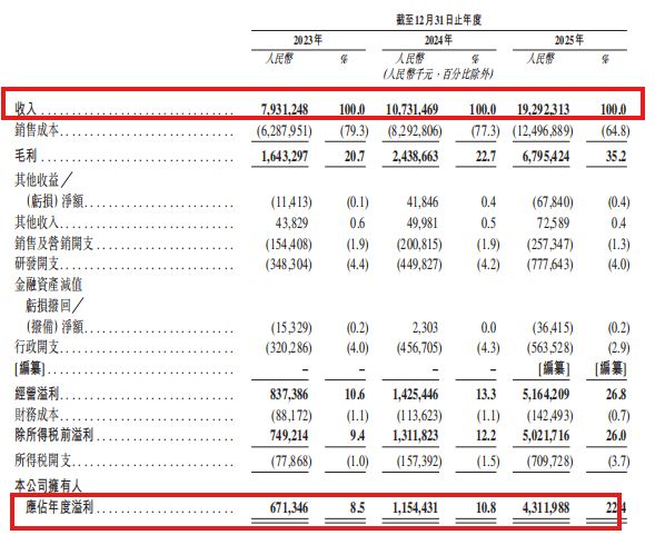 胜宏科技AI业绩暴增11倍董秘擢升总裁涨薪七成(图4)