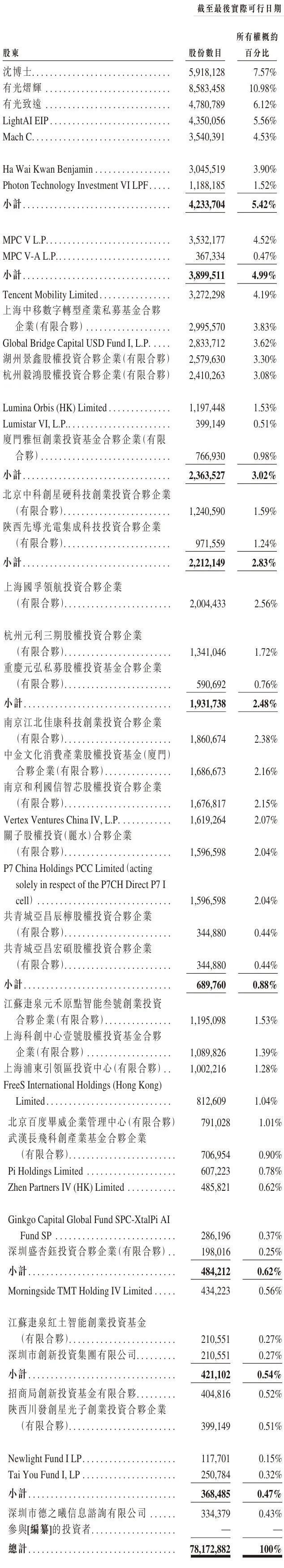 曦智科技通过上市聆讯：估值78亿腾讯是股东要做AI硅光芯片第一股(图4)