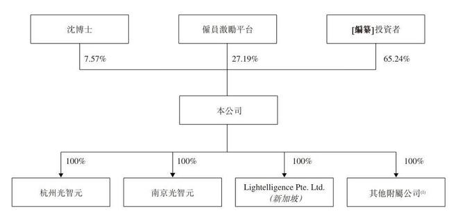 曦智科技通过上市聆讯：估值78亿腾讯是股东要做AI硅光芯片第一股(图3)