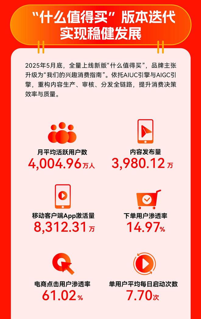 值得买科技发布2025年报：经营效率持续提升AI驱动高质量发展(图2)