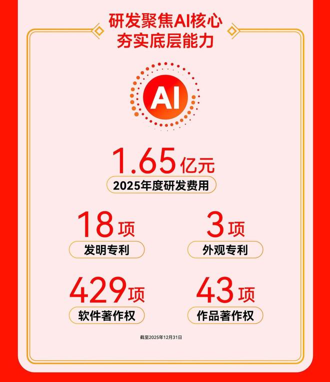 值得买科技发布2025年报：经营效率持续提升AI驱动高质量发展(图3)